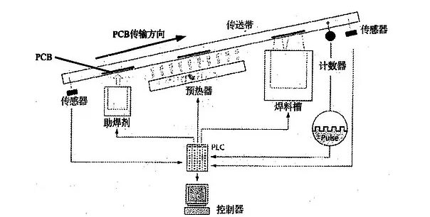 波峰焊是什么？它的工作原理是怎樣的？